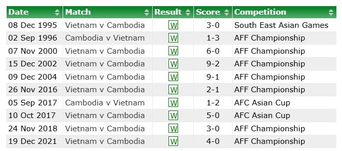 lịch sử đối đầu giữa ĐT Việt Nam vs ĐT Campuchia