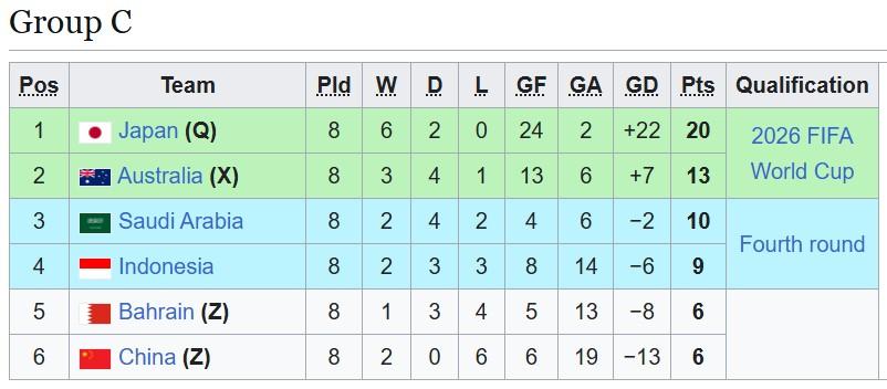 Indonesia quyết dự World Cup 2026, xin đăng cai vòng loại 4 630533