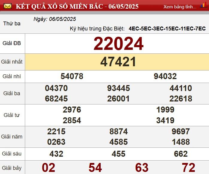 XSMB 7/5/2025 - Kết quả xổ số miền Bắc hôm nay 7/5/2025 631318