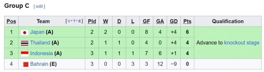 Thắng 5-1, Indonesia nối gót Việt Nam vào tứ kết châu Á 633137