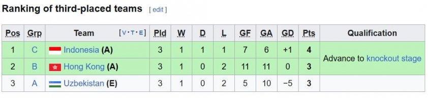 Thắng 5-1, Indonesia nối gót Việt Nam vào tứ kết châu Á 633138