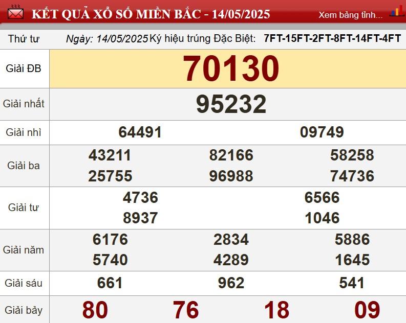 XSMB 14/5/2025 - Kết quả xổ số miền Bắc hôm nay 14/5/2025 634705