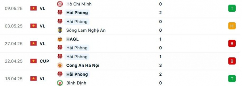 Hải Phòng vs Thanh Hóa: 635034