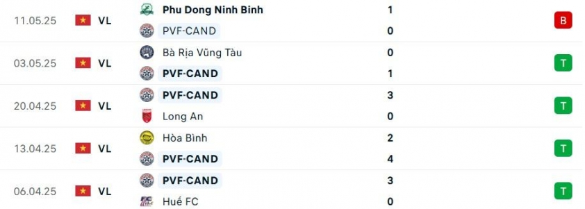 PVF-CAND vs Bình Phước: Hứa hẹn kịch tính 635133