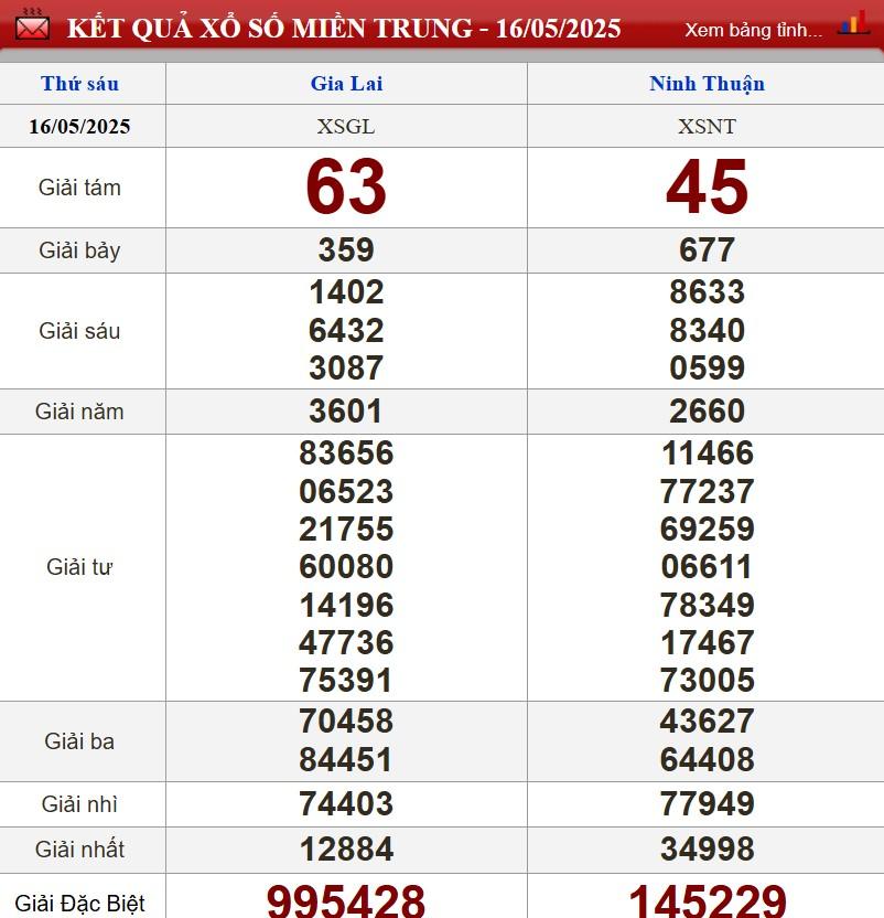XSMT 16/5/2025 - Kết quả xổ số miền Trung hôm nay 16/5/2025 635749