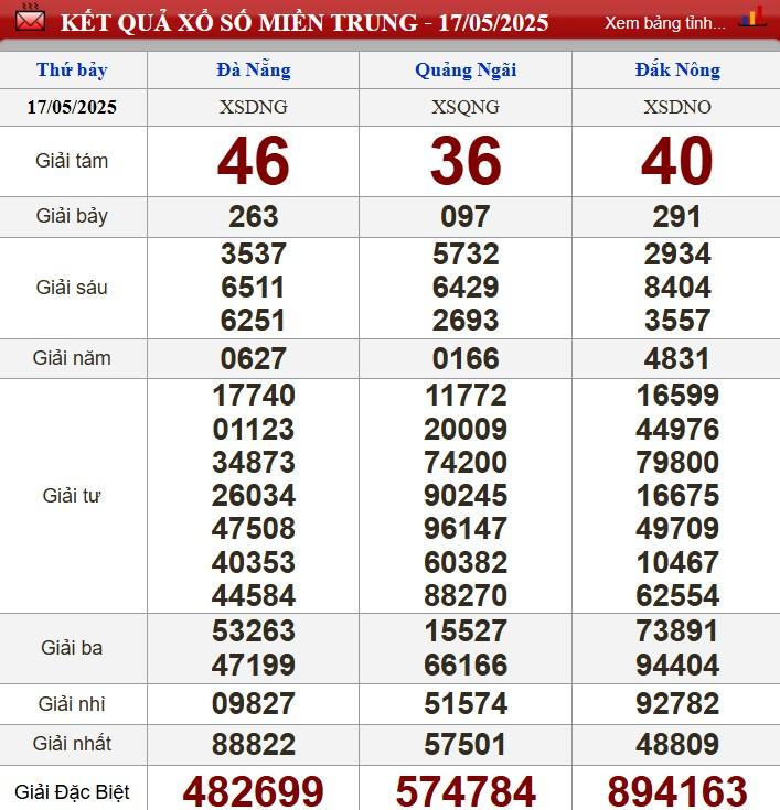 XSMT 17/5/2025 - Kết quả xổ số miền Trung hôm nay 17/5/2025 636193