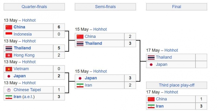 Xác định 3 đội mạnh nhất châu Á giành vé dự World Cup 636215