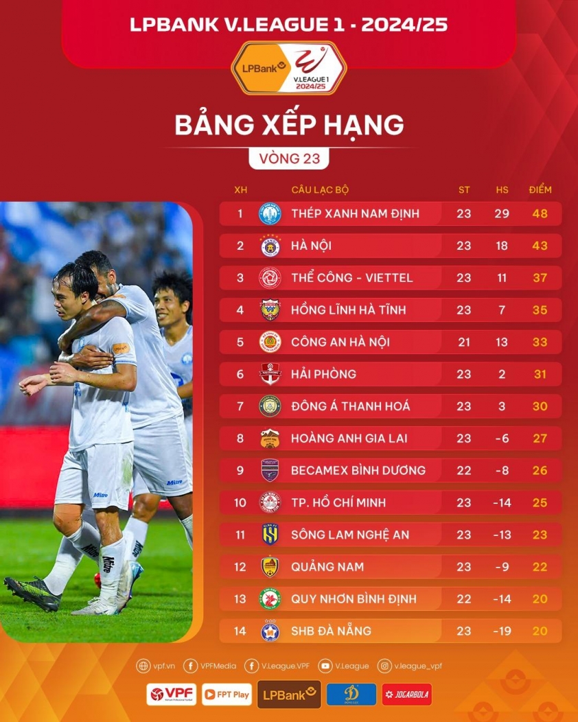 Vòng 23 V-League 2024/25: Nam Định tiến sát ngôi vô địch 636754