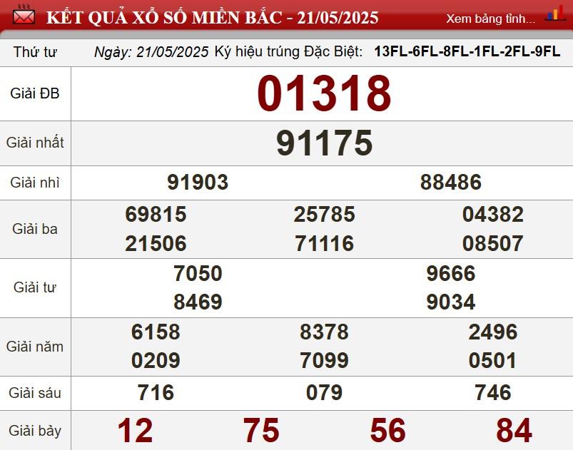 XSMB 21/5/2025 - Kết quả xổ số miền Bắc hôm nay 21/5/2025 638086