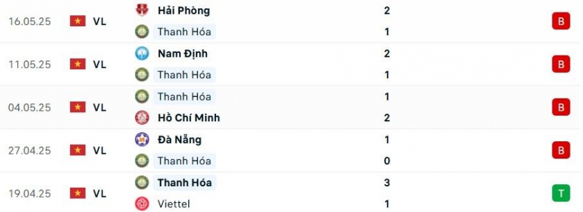 Thanh Hóa vs Bình Định: 640398