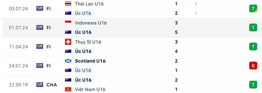 U16 Việt Nam vs U16 Úc: Địa chấn ngày ra quân 640948