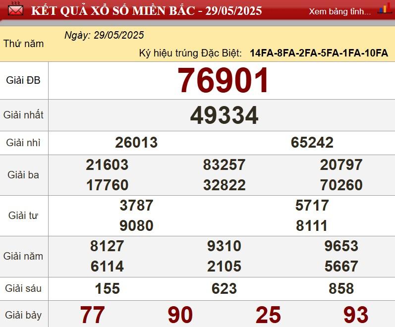 XSMB 29/5/2025 - Kết quả xổ số miền Bắc hôm nay 29/5/2025 642136