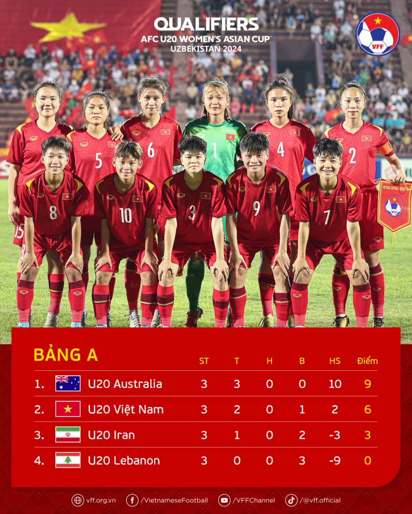 U20 Việt Nam nhì bảng A