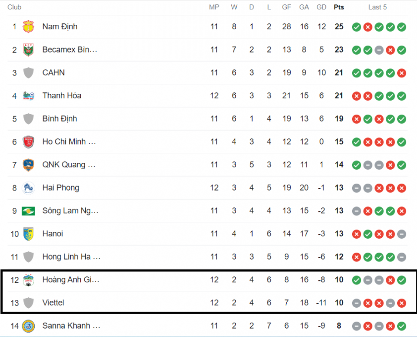 BXH V-League 2023/24 vòng 12: HAGL thoát ngôi bét bảng 414937