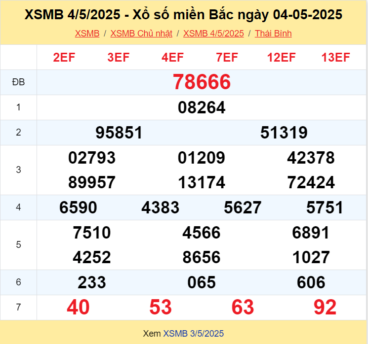 XSMB 4/5/2025 - Kết quả xổ số miền Bắc hôm nay 4/5/2025 629764