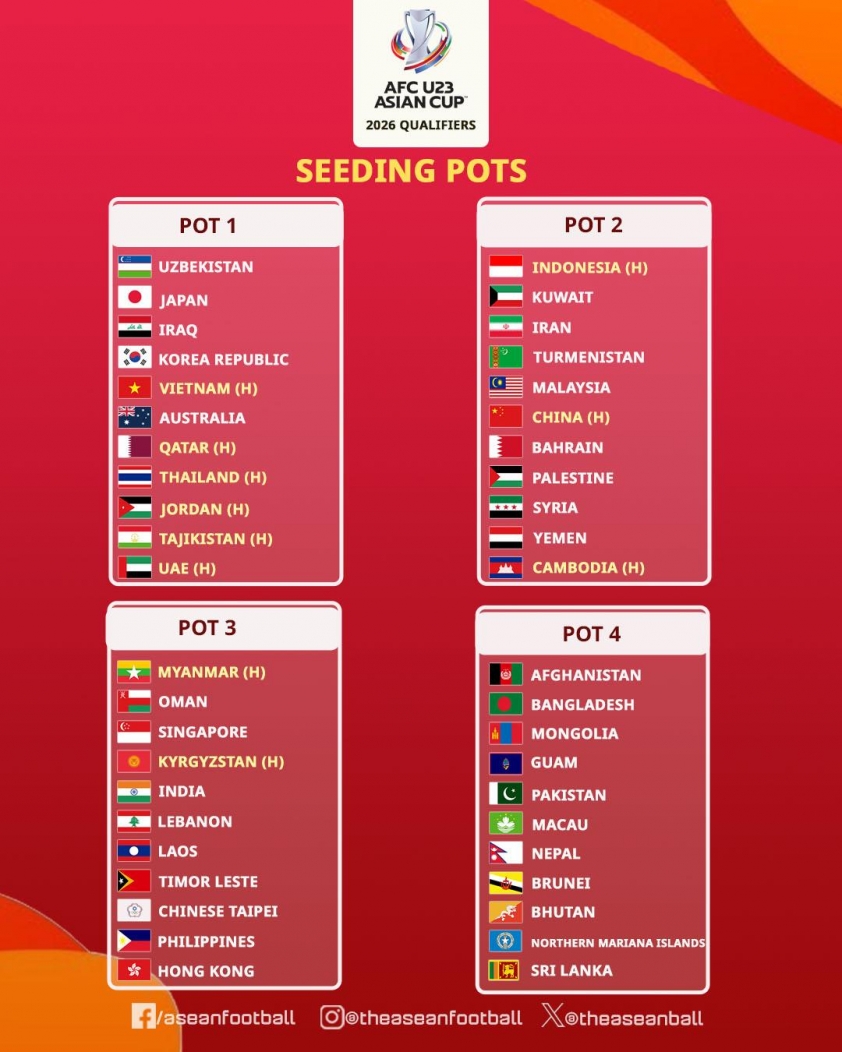 Bốc thăm VL U23 châu Á 2026: Việt Nam sẽ rơi vào bảng nào? 3 501317216_1271221791677776_8470351693343270450_n