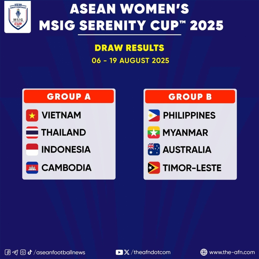 ĐT Việt Nam chung bảng Thái Lan, Indonesia tại AFF Cup nữ 2025 647074