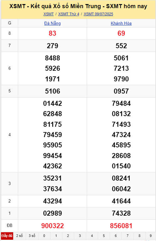 XSMT 9/7/2025 - Kết quả xổ số miền Trung hôm nay 9/7/2025 662902