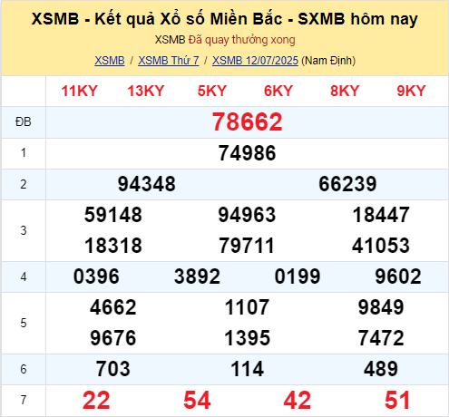 XSMB 12/7/2025 - Kết quả xổ số miền Bắc hôm nay 12/7/2025 664531
