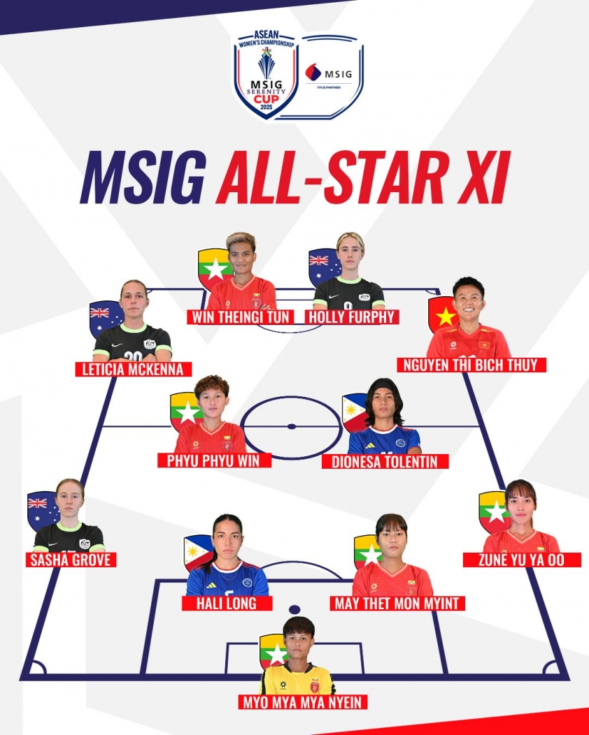 1 cầu thủ ĐT Việt Nam được chọn vào đội hình tiêu biểu ASEAN Cup nữ 2025 5 536270108_1317027389793474_2520776639700110141_n