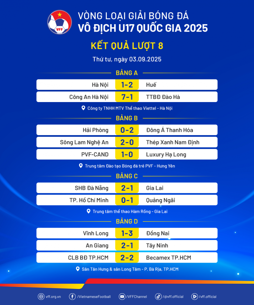 Đội bóng đầu tiên xuất hiện tại VCK U17 Quốc gia 2023 4 KetQua-VLU17QG2025-Luot8