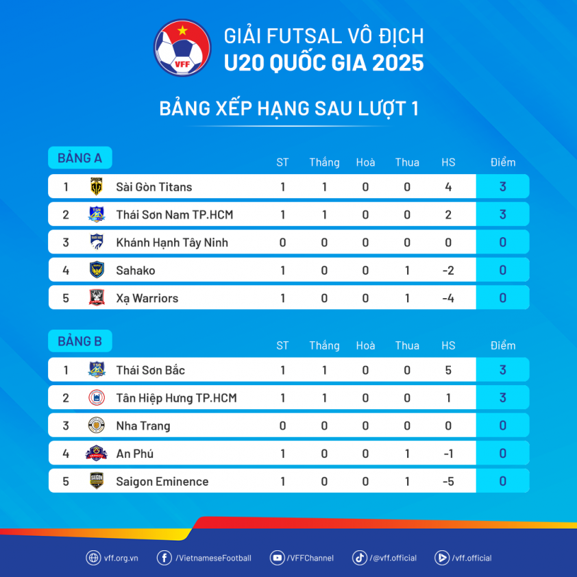 28 bàn thắng trong ngày ra quân giải U20 futsal Việt Nam 5 BXH-U20FutsalVDQG25-Luot1