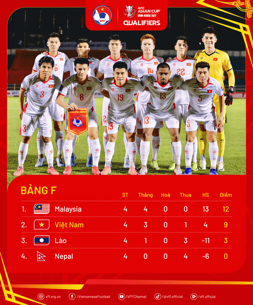 Báo Hàn Quốc chỉ ra cơ hội tiến vào vòng trong của ĐT Việt Nam tại Asian Cup 5 Báo Hàn Quốc chỉ thẳng cơ hội đi tiếp của ĐT Việt Nam ở Asian Cup 722469