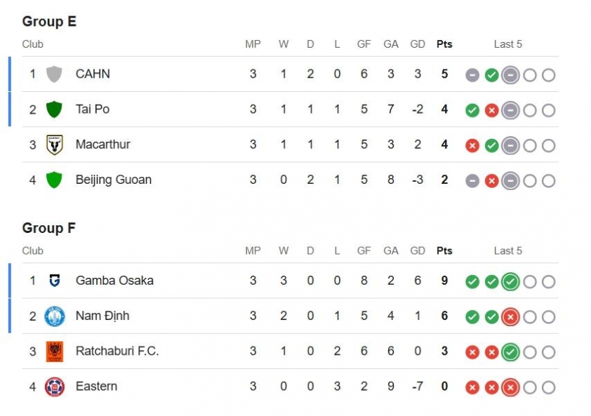 BXH AFC Champions League 24/10: CAHN giữ vững ngôi đầu bảng 6 BXH bảng E