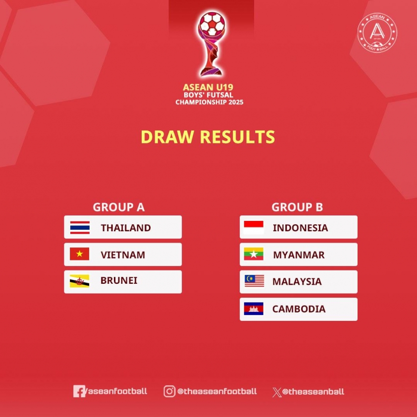 U19 Việt Nam cùng bảng Thái Lan tại giải Futsal Đông Nam Á 3 573081350_1412776130855674_3602636821189633216_n
