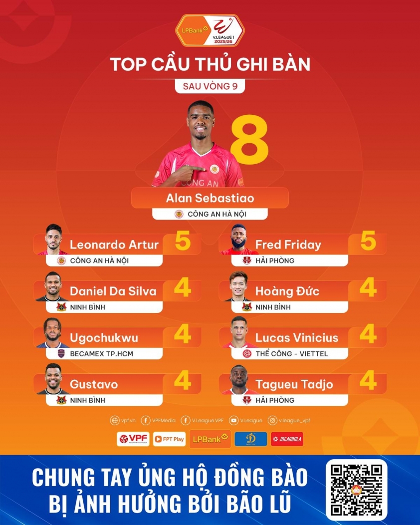BXH Vua phá lưới V-League: Ngoại binh dẫn đầu, chỉ một sao nội góp mặt 3 575641995_1245797864245304_5479401437195934184_n (1)