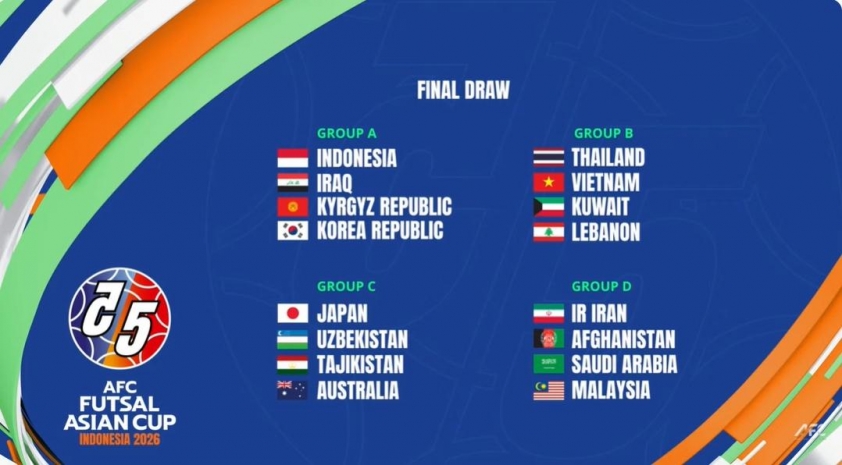 ĐT Việt Nam nằm cùng bảng với Thái Lan tại VCK Futsal châu Á 2026 3 ĐT Việt Nam chung bảng Thái Lan ở VCK futsal châu Á 2026 735248