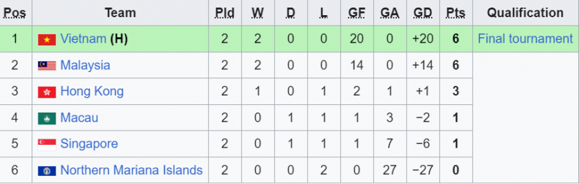 Việt Nam chính thức vượt qua Malaysia, vươn lên dẫn đầu BXH U17 châu Á 747346