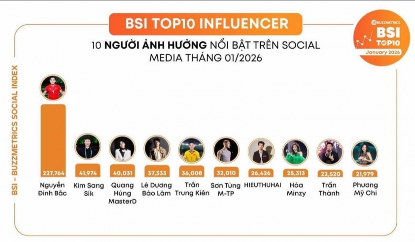 Đình Bắc đứng đầu BXH Top 10 Influencer tháng 1/2026