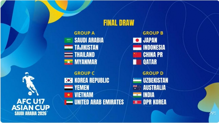 Danh sách 4 bảng đấu tại VCK U17 châu Á 2026
