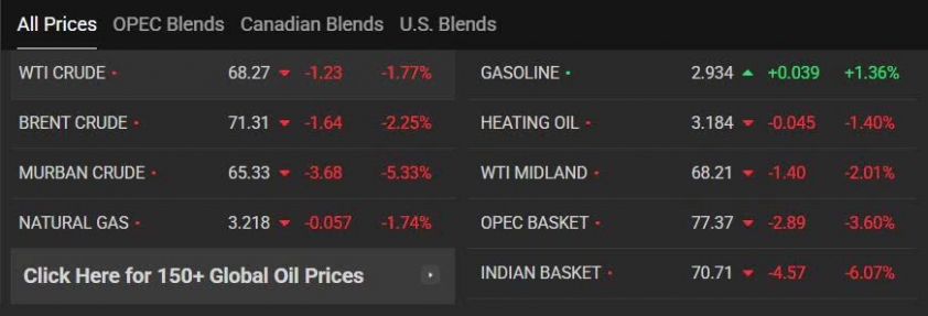 Giá xăng dầu hôm nay 2/7: Brent, WTI đồng loạt giảm, thị trường chịu áp lực lớn 860551