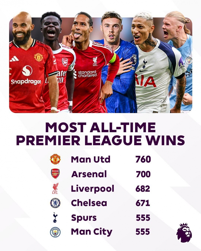 Arsenal thiết lập cột mốc mới ở Ngoại hạng Anh, chỉ sau MU 4 Arsenal chạm mốc 700 chiến thắng tại Ngoại hạng Anh