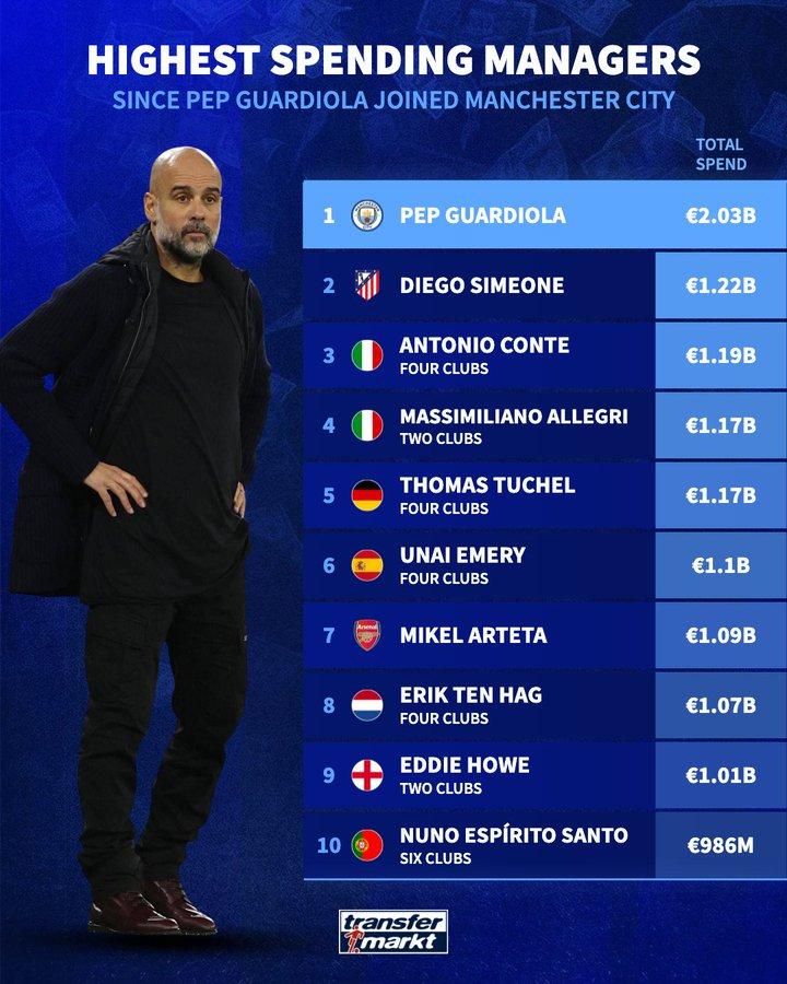 Pep Guardiola vô đối trong giới HLV về độ tiêu tiền 777373