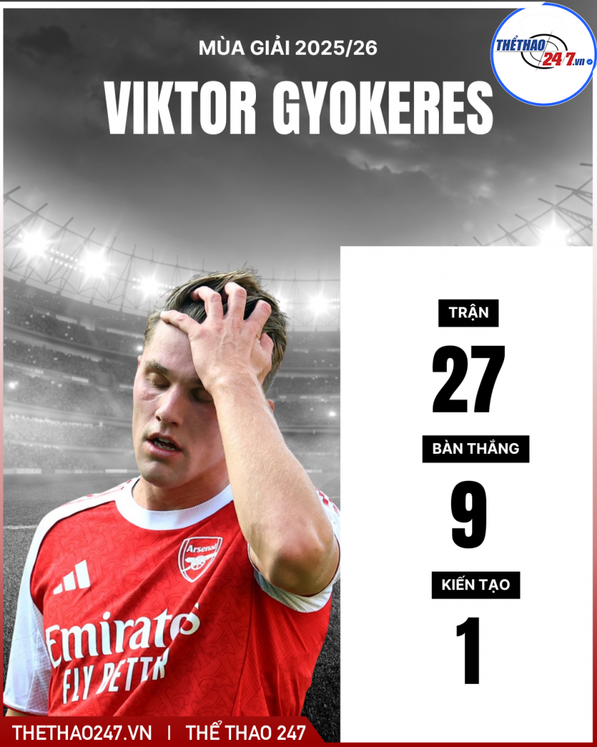Chán ngán Gyokeres, Arsenal chốt tiền đạo đã ghi 130 bàn thắng 783264