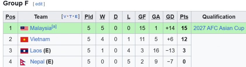 HLV ĐT Malaysia lạc quan trước nguy cơ bị xử thua Việt Nam 0-3  783785