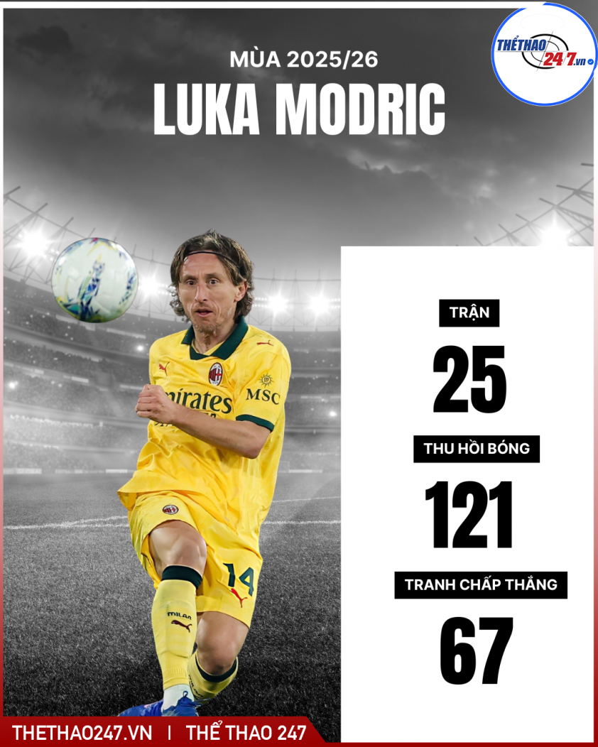 Real Madrid bị chỉ trích vì để ngôi sao chơi 600 trận ra đi 791461