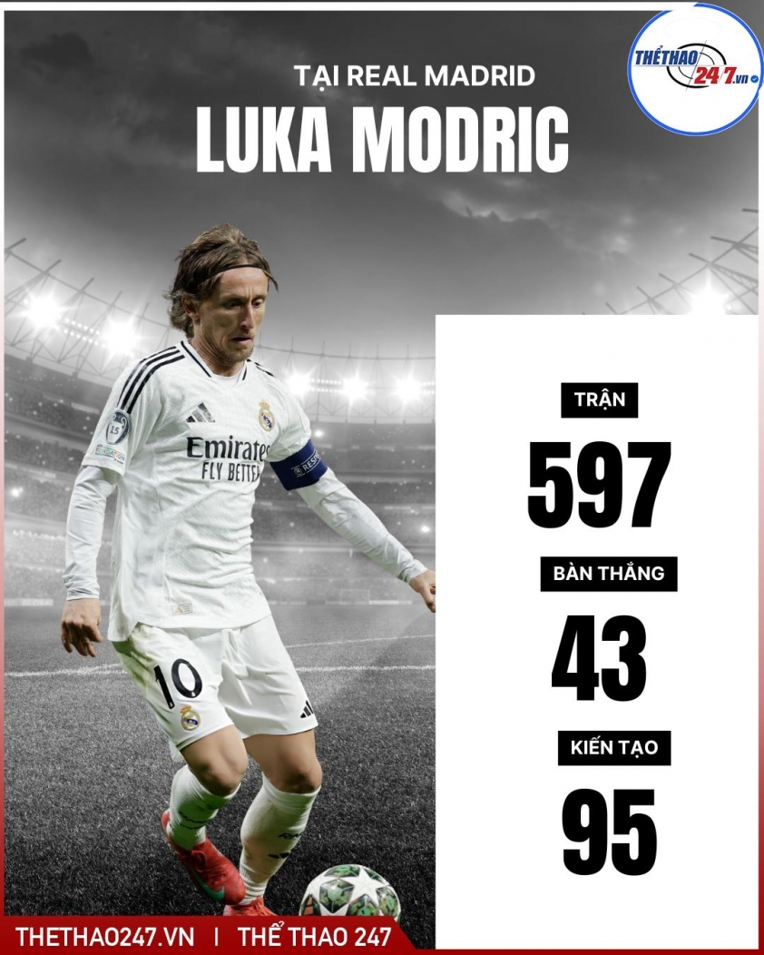 Real Madrid bị chỉ trích vì để ngôi sao chơi 600 trận ra đi 791460