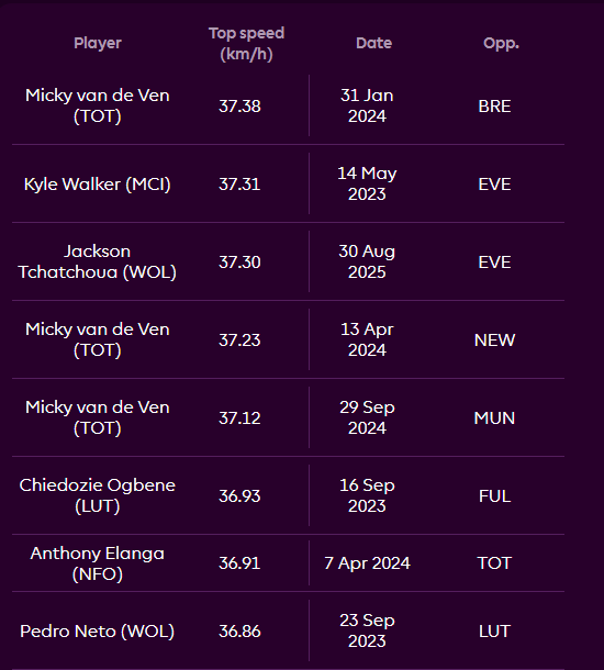 Liverpool lập kỷ lục chuyển nhượng với 'máy chạy' nhanh nhất Ngoại hạng Anh 5 Liverpool phá kỷ lục chuyển nhượng vì máy chạy nhanh nhất Ngoại hạng Anh 796525