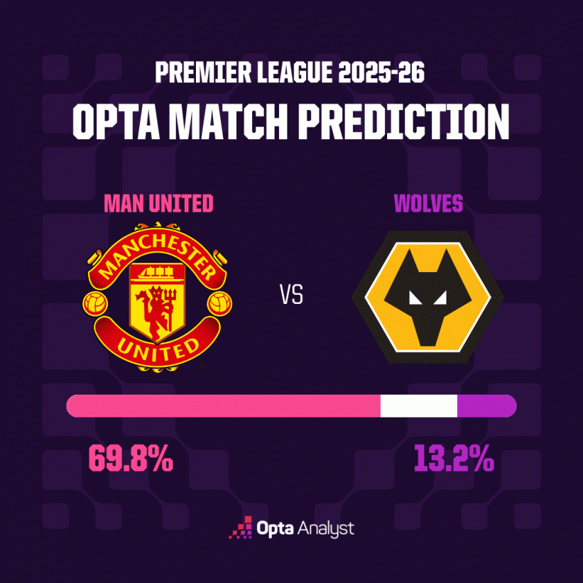 man-utd-vs-wolves-prediction-opta