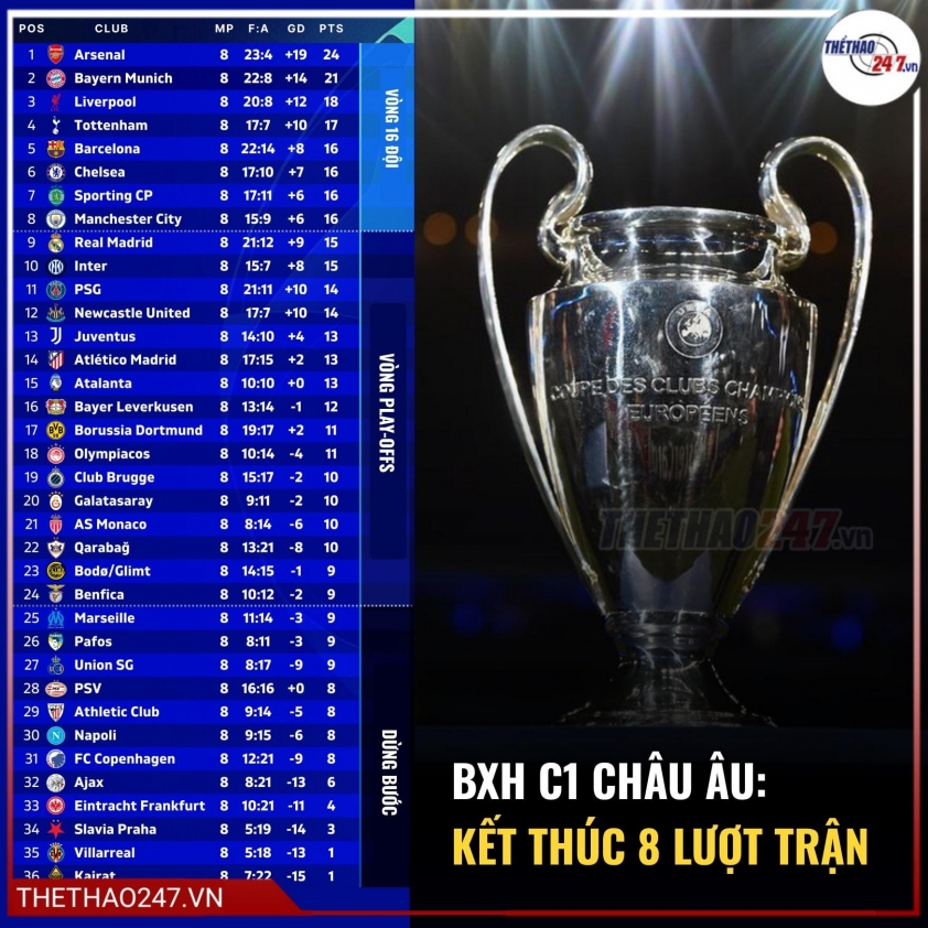 Van Dijk lập kỷ lục ấn tượng trong lịch sử Champions League 7 623771743_1367130375456957_5753380202294954899_n