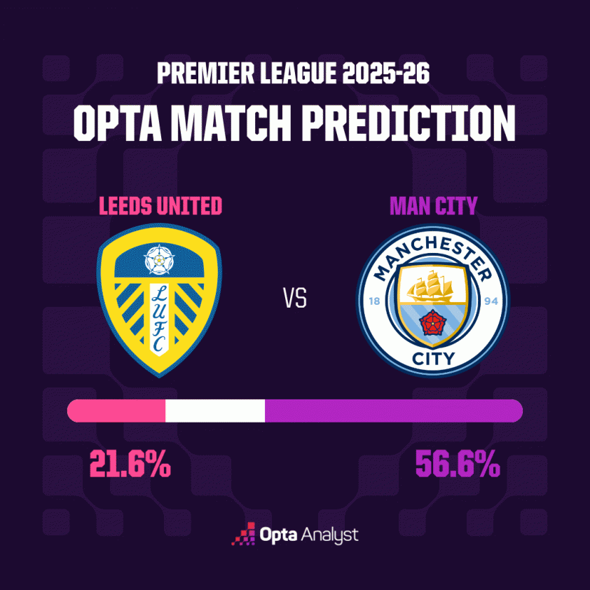 leeds-utd-vs-man-city-prediction-opta