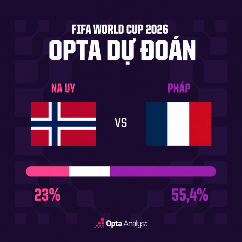 Siêu máy tính Opta soi tỷ lệ thắng Na Uy vs Pháp: Chênh lệch cực lớn 857148