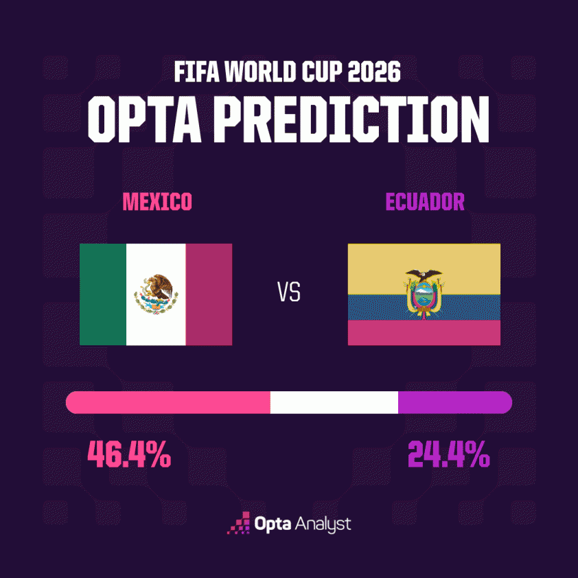 Máy tính chỉ thẳng kết quả bất ngờ trận Mexico vs Ecuador - World Cup 2026 859232