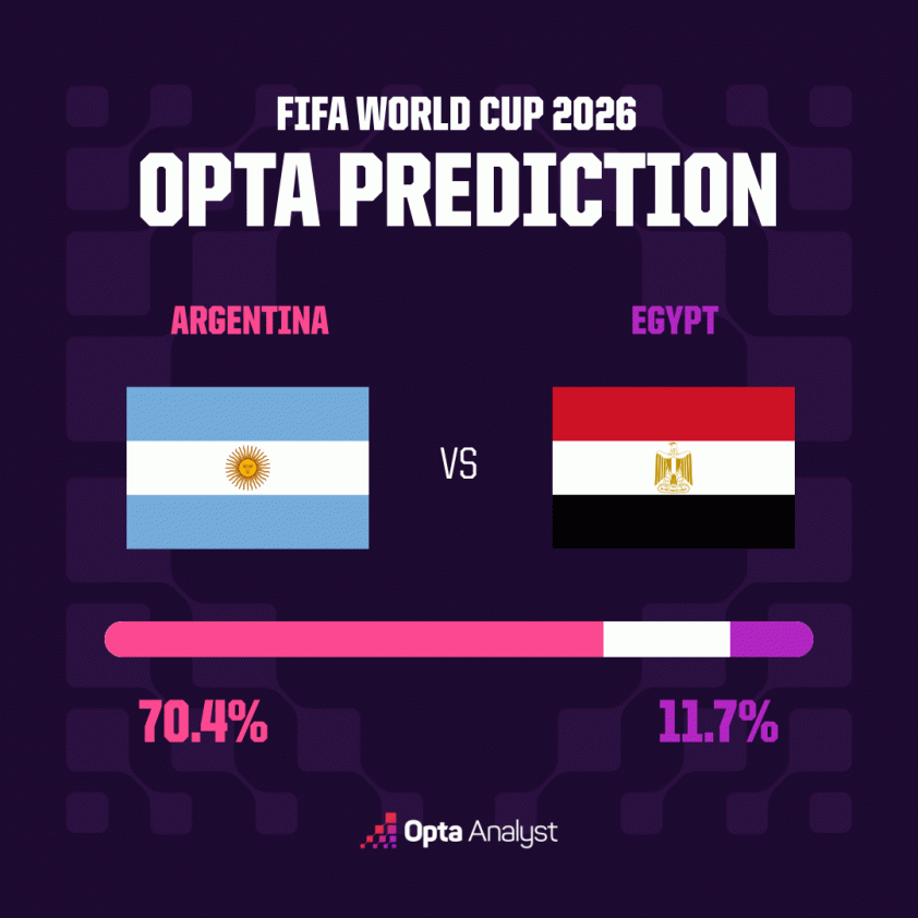 Siêu máy tính soi tỷ lệ thắng Argentina vs Ai Cập: Đại chiến khó lường 862532
