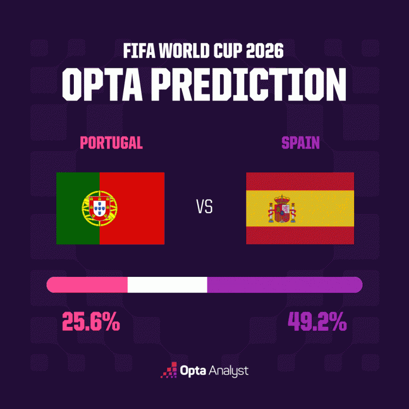 portugal-vs-spain-prediction-world-cup-2026-opta-supercomputer