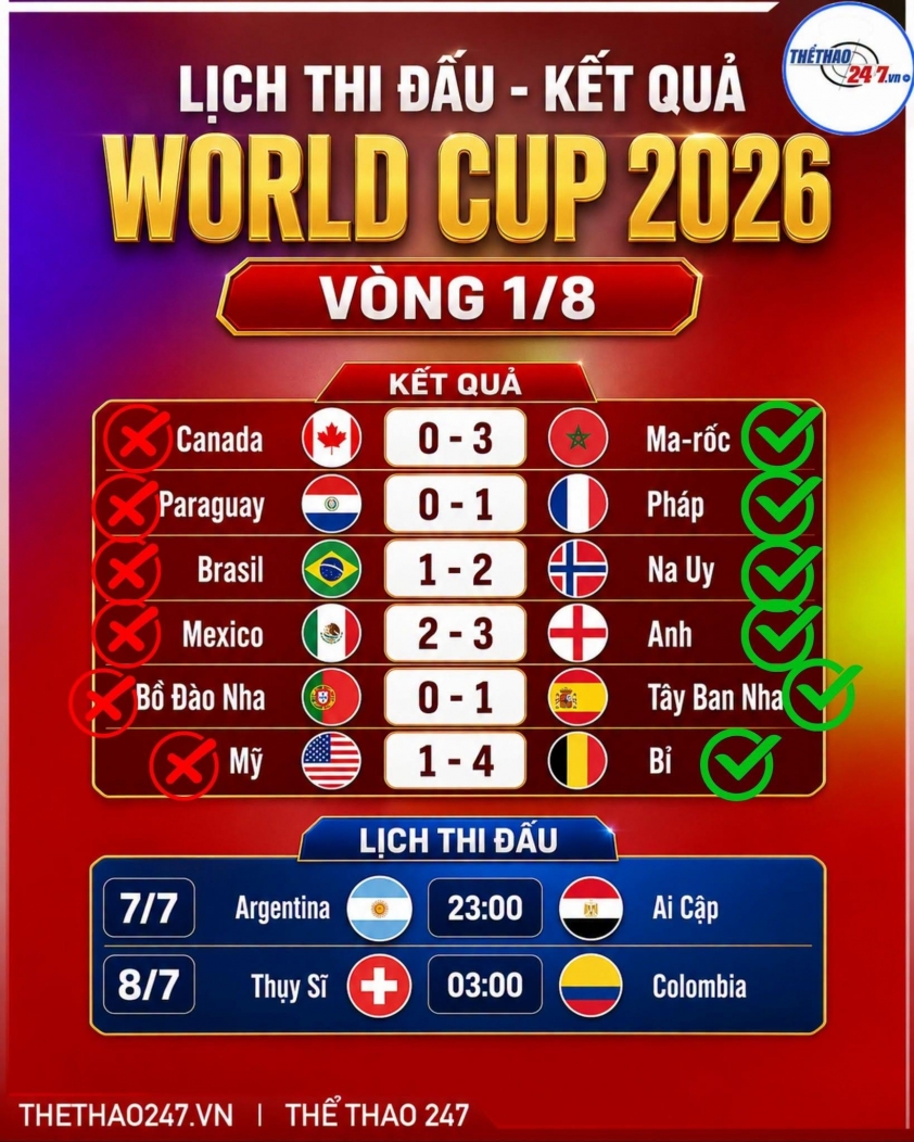 VTV5 VTV6 trực tiếp bóng đá World Cup hôm nay 7/7: Mỹ vs Bỉ 863733